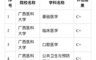 广西医科大学录取分数线_广西医科大学专业排名