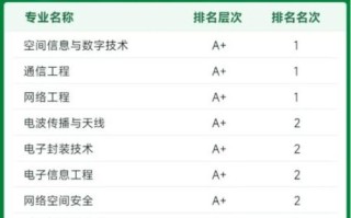 西安电子科技大学王牌专业有哪些_就业前景如何