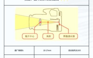 镜头焦距怎么选_镜头焦距和拍摄距离的关系