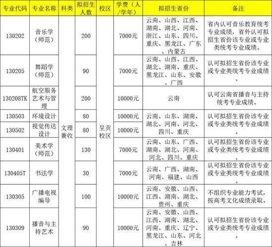 云南师范大学怎么样_云南师范大学专业排名-第2张图片-星辰妙记