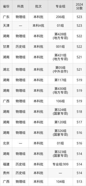 中南林业科技大学全国排名_2024最新数据-第3张图片-星辰妙记