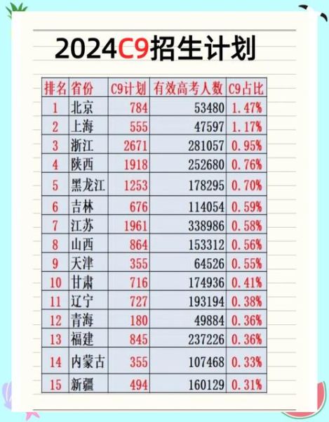 C9大学有哪些_如何报考C9大学-第2张图片-星辰妙记