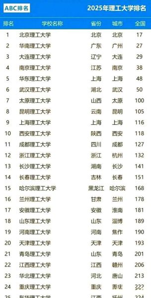 全国理工大学排名_哪些专业就业前景最好-第1张图片-星辰妙记 全国理工大学排名_哪些专业就业前景最好-第1张图片-星辰妙记