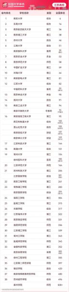 江苏省大学排名_哪些高校最值得报考-第1张图片-星辰妙记