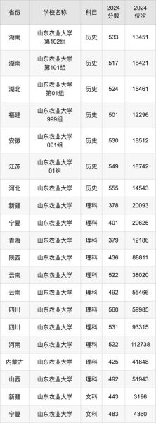 山东农业大学全国排名_山东农业大学排名多少-第1张图片-星辰妙记