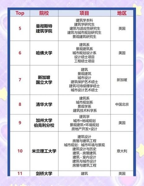 建筑系大学排名_哪些学校值得报考-第2张图片-星辰妙记 建筑系大学排名_哪些学校值得报考-第2张图片-星辰妙记