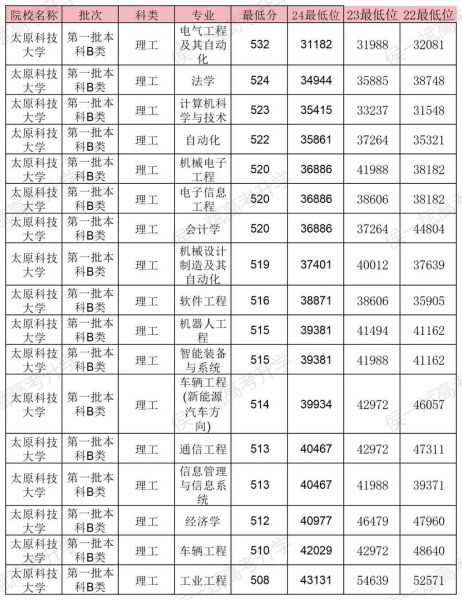 太原科技大学王牌专业有哪些_就业前景怎么样-第1张图片-星辰妙记 太原科技大学王牌专业有哪些_就业前景怎么样-第1张图片-星辰妙记