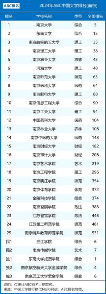 南京市大学排名_南京高校怎么选-第1张图片-星辰妙记
