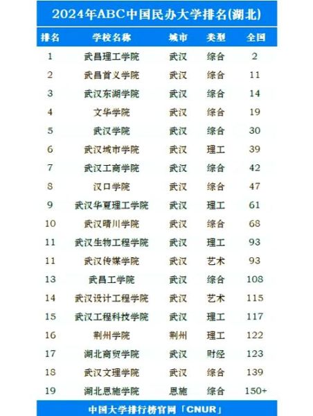 湖北一本大学排名_2024最新榜单-第1张图片-星辰妙记