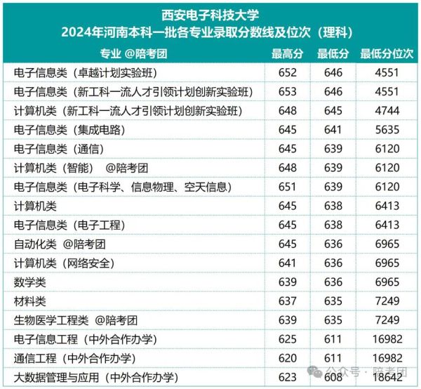陕西电子科技大学怎么样_陕西电子科技大学专业排名-第1张图片-星辰妙记
