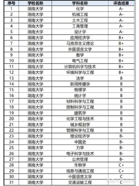 湖南大学学科评估结果怎么样_湖南大学优势专业有哪些-第1张图片-星辰妙记 湖南大学学科评估结果怎么样_湖南大学优势专业有哪些-第1张图片-星辰妙记