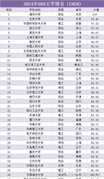 全国大学排名2024最新榜单_哪些985高校跌出前十-第1张图片-星辰妙记 全国大学排名2024最新榜单_哪些985高校跌出前十-第1张图片-星辰妙记