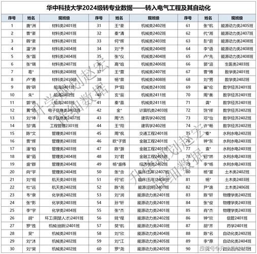 华中科技大学王牌专业有哪些_就业前景如何-第2张图片-星辰妙记