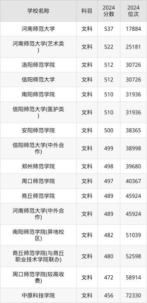 河南师范类大学排名_河南师范大学哪家强-第3张图片-星辰妙记