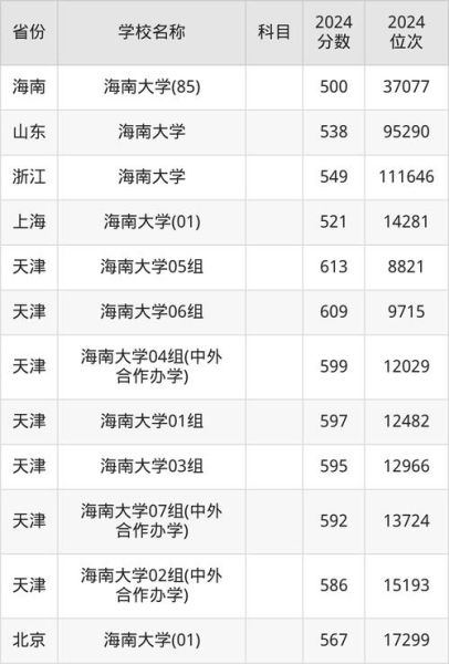海南大学分数线是多少_海南大学历年录取分数-第3张图片-星辰妙记