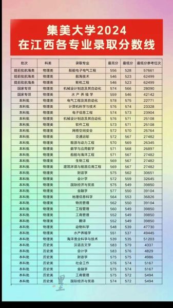 厦门集美大学是几本_录取分数线多少-第3张图片-星辰妙记