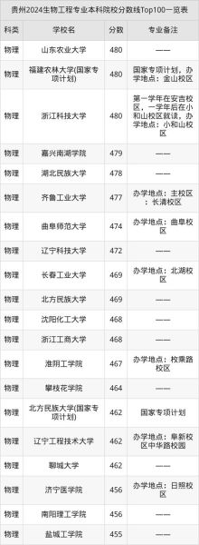 生物工程专业大学排名_哪些学校就业最好-第2张图片-星辰妙记