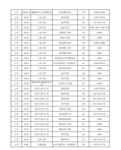 山东外事职业大学学费多少钱_山东外事职业大学一年费用-第3张图片-星辰妙记 山东外事职业大学学费多少钱_山东外事职业大学一年费用-第3张图片-星辰妙记