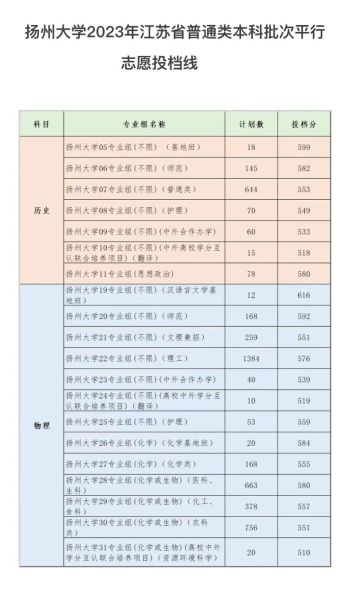 扬州大学录取分数线是多少_如何查询历年数据-第1张图片-星辰妙记