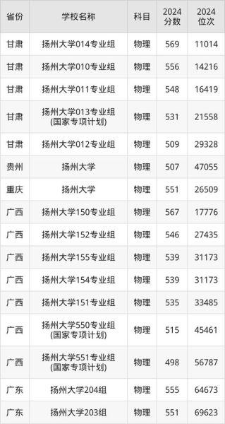 扬州大学录取分数线是多少_如何查询历年数据-第2张图片-星辰妙记