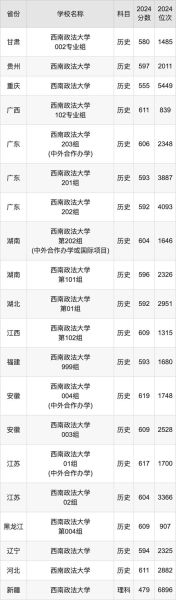 政法大学排名及分数线_2024最新数据-第3张图片-星辰妙记