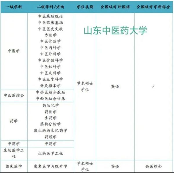 山东中医药大学有哪些专业_山东中医药大学专业排名怎么样-第3张图片-星辰妙记