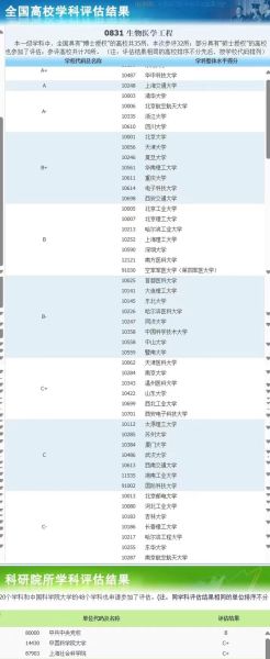 生物医学工程专业大学排名_就业前景如何-第2张图片-星辰妙记