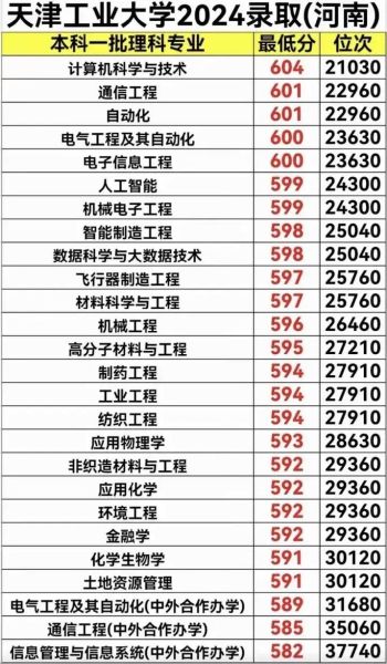 天津工业大学录取分数线_2024最新数据-第1张图片-星辰妙记