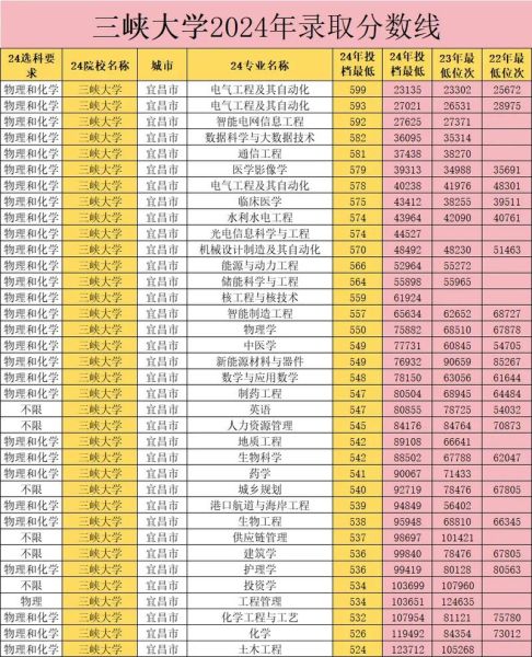 三峡大学录取分数线是多少_三峡大学历年分数线趋势-第3张图片-星辰妙记