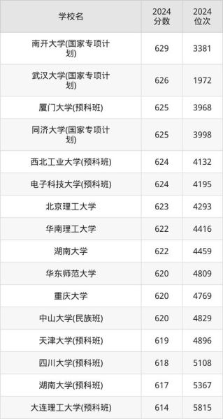 630分能上什么大学_630分能上985吗-第1张图片-星辰妙记