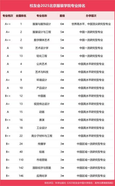 服装设计专业大学排名_哪些学校值得报考-第1张图片-星辰妙记