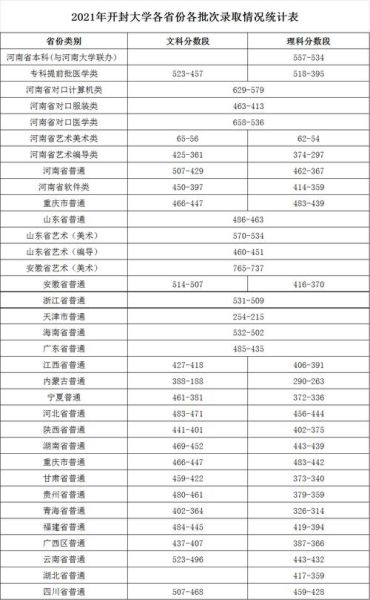 开封大学招生网_开封大学录取分数线是多少-第1张图片-星辰妙记