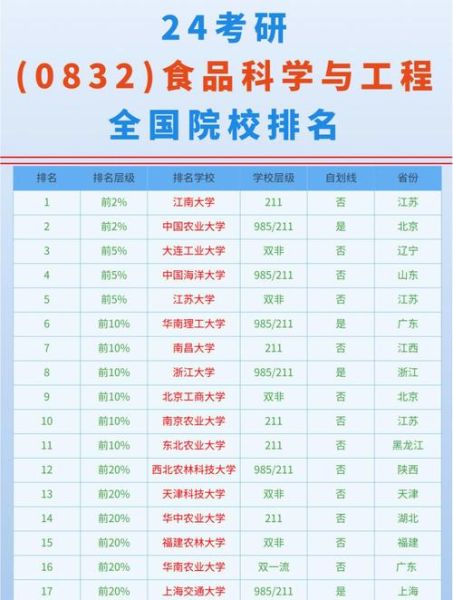 食品科学与工程专业大学排名_就业前景怎么样-第1张图片-星辰妙记