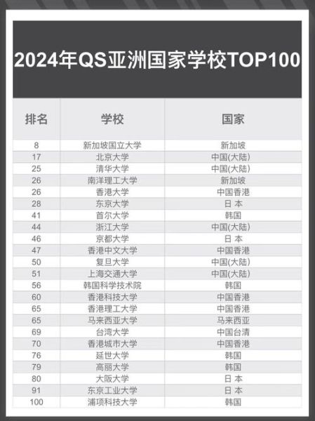 亚洲大学排行榜2024_如何选择亚洲名校-第3张图片-星辰妙记