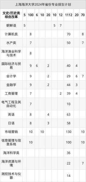 上海海洋大学排名怎么样_上海海洋大学全国第几名-第3张图片-星辰妙记
