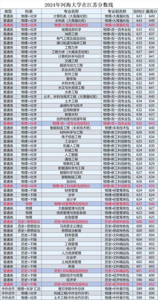 河海大学录取分数线_2024年多少分能上岸-第3张图片-星辰妙记
