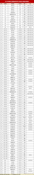 九八五大学名单排名_九八五大学有哪些-第2张图片-星辰妙记