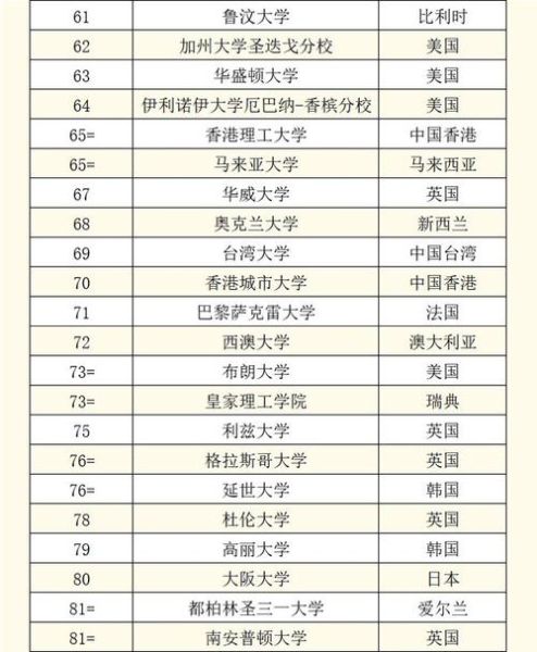 全球前100大学排名依据_如何申请世界名校-第1张图片-星辰妙记