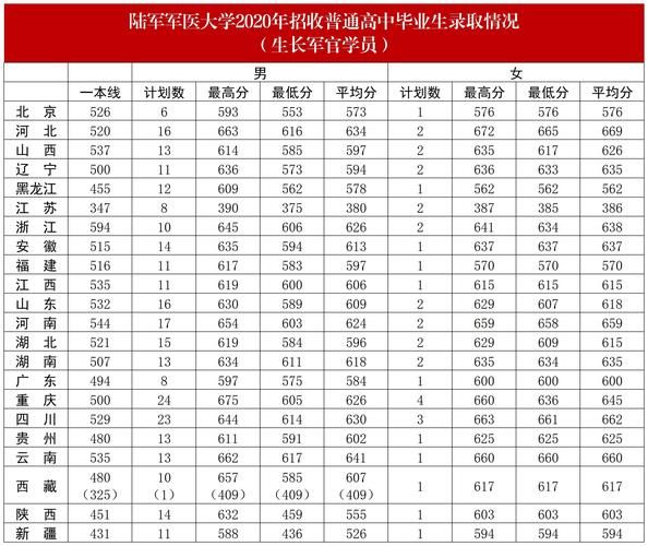 陆军军医大学分数线_历年录取位次-第1张图片-星辰妙记