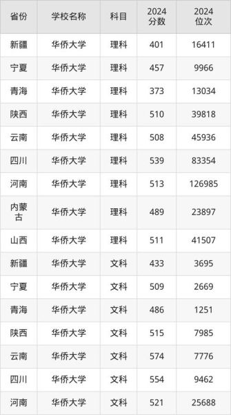 华侨大学是一本吗_录取分数线是多少-第1张图片-星辰妙记