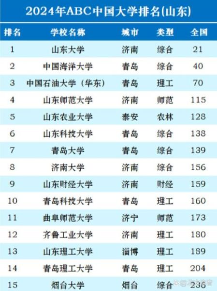山东的大学排名_山东最好的大学有哪些-第2张图片-星辰妙记