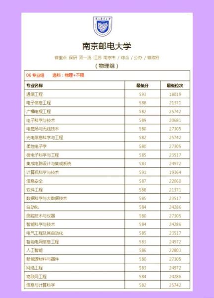 邮电大学有哪些专业_邮电大学录取分数线是多少-第1张图片-星辰妙记