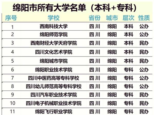 绵阳有哪些大学_绵阳本科院校名单-第1张图片-星辰妙记