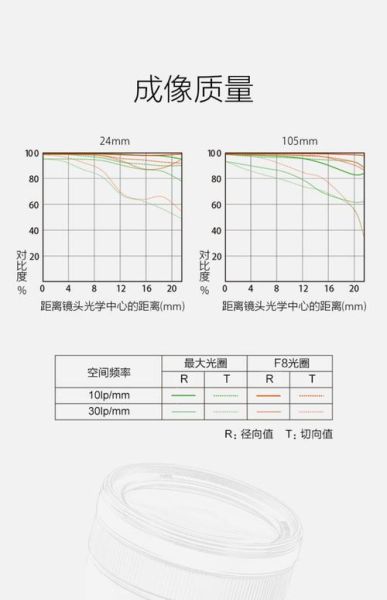 索尼镜头参数怎么看_索尼镜头MTF曲线怎么读-第3张图片-星辰妙记