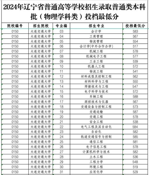 大连交通大学分数线_2024年各省录取最低分是多少-第2张图片-星辰妙记