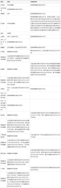 大连交通大学分数线_2024年各省录取最低分是多少-第1张图片-星辰妙记