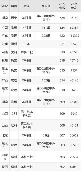 大连交通大学分数线_2024年各省录取最低分是多少-第3张图片-星辰妙记