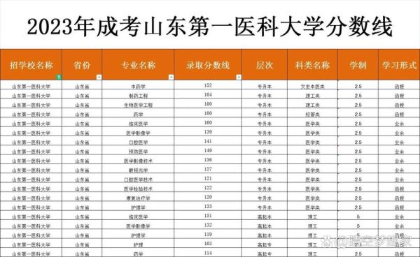 山东医科大学怎么样_山东医科大学录取分数线-第1张图片-星辰妙记