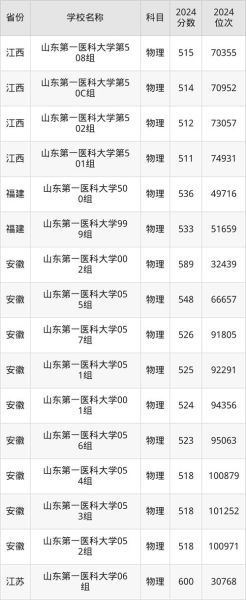 山东医科大学怎么样_山东医科大学录取分数线-第2张图片-星辰妙记