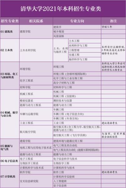 清华大学有哪些专业_清华专业目录-第2张图片-星辰妙记